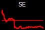 SE